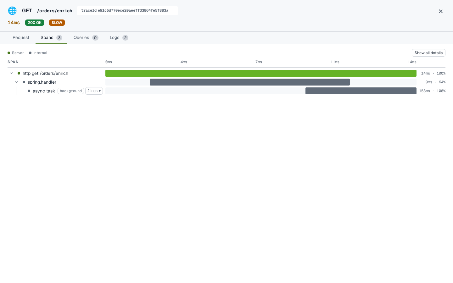 The Spans tab for a GET /orders/enrich request that returned in 13ms, with an async task span under the handler carrying a background chip and 2 logs, which ran for 153ms