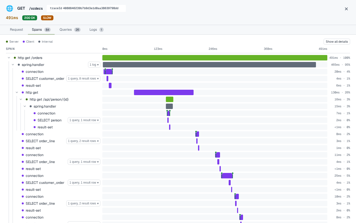 The expanded trace detail overlay for a GET /orders request, showing a span tree with nested CLIENT and SERVER spans, database connection and query spans, and timing bars
